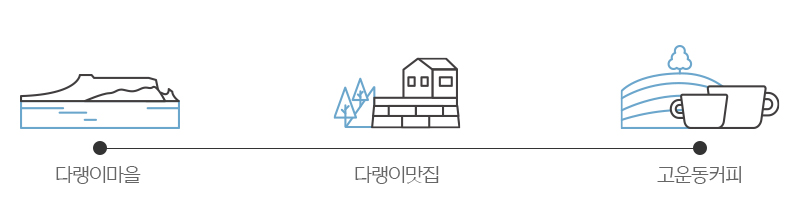 삼사해상산책로 – 해파랑공원 - 강구항 영덕대게거리