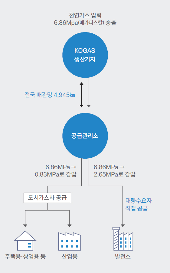 천연가스 공급 흐름도