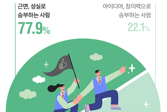 근면, 성실로 승부하는 사람 77.9% / 아이디어, 창의력으로 승부하는 사람 22.1%