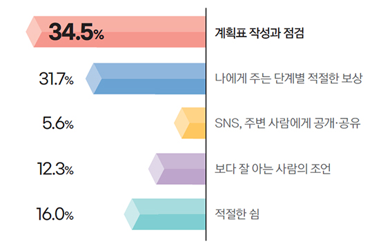 계획표 작성과 점검 34.5% / 나에게 주는 단계별 적절한 보상 31.7% / SNS, 주변 사람에게 공개·공유 5.6% / 보다 잘 아는 사람의 조언 12.3% / 적절한 쉼 16.0%