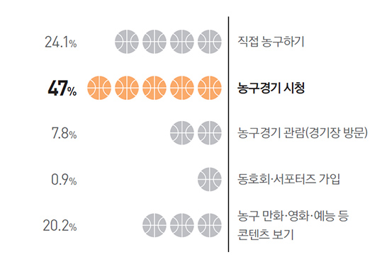 직접 농구하기 24.1% / 농구경기 시청 47% / 농구경기 관람(경기장 방문) 7.8% / 동호회·서포터즈 가입 0.9% / 농구 만화·영화·예능 등 콘텐츠 보기 20.2%