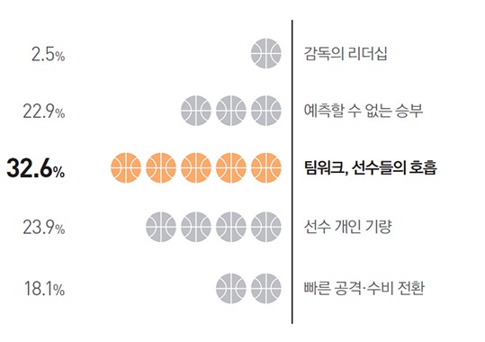 감독의 리더십 2.5% / 예측할 수 없는 승부 22.9% / 팀워크, 선수들의 호흡 32.6% / 선수 개인 기량 23.9% / 빠른 공격·수비 전환 18.1%