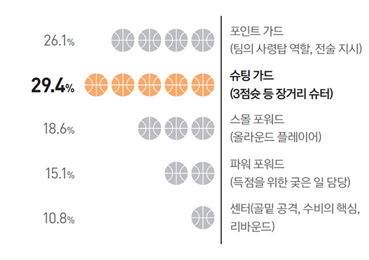 포인트 가드(팀의 사령탑 역할, 전술 지시) 26.1% / 슈팅 가드(3점슛 등 장거리 슈터) 29.4% / 스몰 포워드(올라운드 플레이어) 18.6% / 파워 포워드(득점을 위한 궂은 일 담당) 15.1% / 센터(골밑 공격, 수비의 핵심, 리바운드) 10.8%