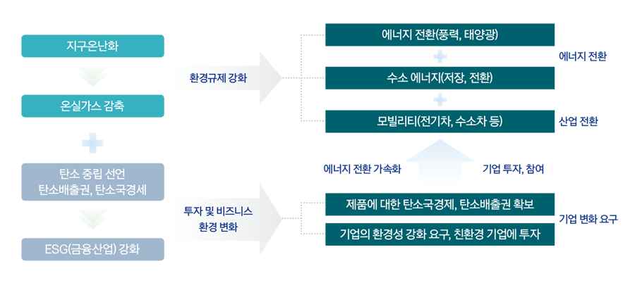 ‘ESG 강화