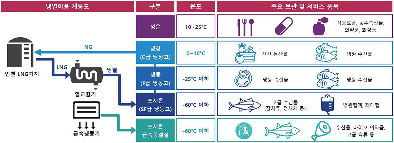 인천신항 콜드체인 클러스터의 주요 보관·서비스 품목