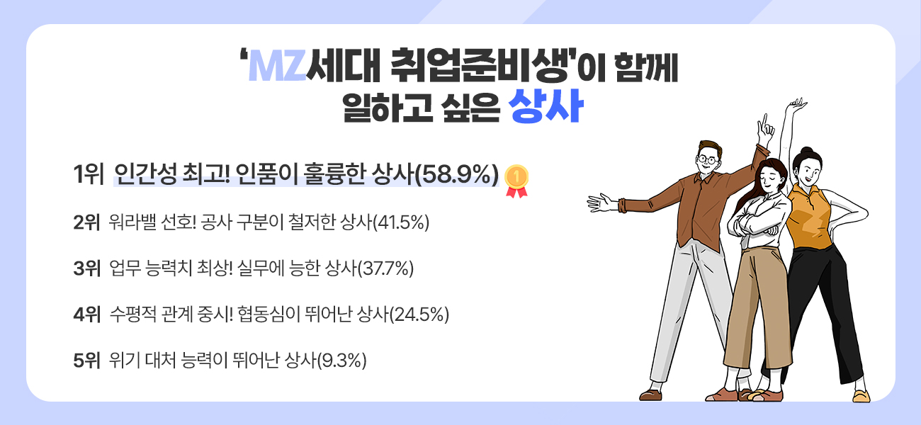 ‘MZ세대 취업준비생’이 함께 일하고 싶은 상사 1위 인간성 최고! 인품이 훌륭한 상사(58.9%) 2위 워라밸 선호! 공사 구분이 철저한 상사(41.5%) 3위 업무 능력치 최상! 실무에 능한 상사(37.7%) 4위 수평적 관계 중시! 협동심이 뛰어난 상사(24.5%) 5위 위기 대처 능력이 뛰어난 상사(9.3%) 잡코리아, MZ세대 취준생 506명 대상 설문조사 결과