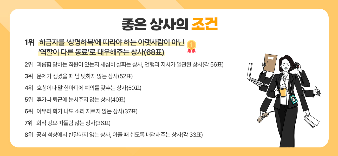 좋은 상사의 조건 1위 하급자를 ‘상명하복’에 따라야 하는 아랫사람이 아닌 ‘역할이 다른 동료’로 대우해주는 상사(68표) 2위 괴롭힘 당하는 직원이 있는지 세심히 살피는 상사, 언행과 지시가 일관된 상사(각 56표) 3위 문제가 생겼을 때 남 탓하지 않는 상사(52표) 4위 호칭이나 말 한마디에 예의를 갖추는 상사(50표) 5위 휴가나 퇴근에 눈치주지 않는 상사(40표) 6위 아무리 화가 나도 소리 지르지 않는 상사(37표) 7위 회식 강요·따돌림 않는 상사(36표) 8위공식 석상에서 반말하지 않는 상사, 아플 때 쉬도록 배려해주는 상사(각 33표) 직장갑질119, 카카오톡 오픈채팅방 직장인 111명 대상 설문조사 결과 